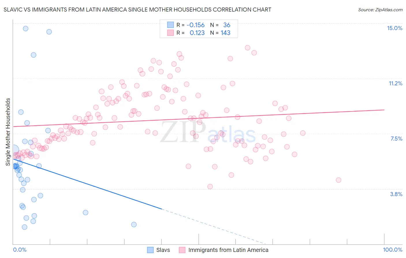 Slavic vs Immigrants from Latin America Single Mother Households