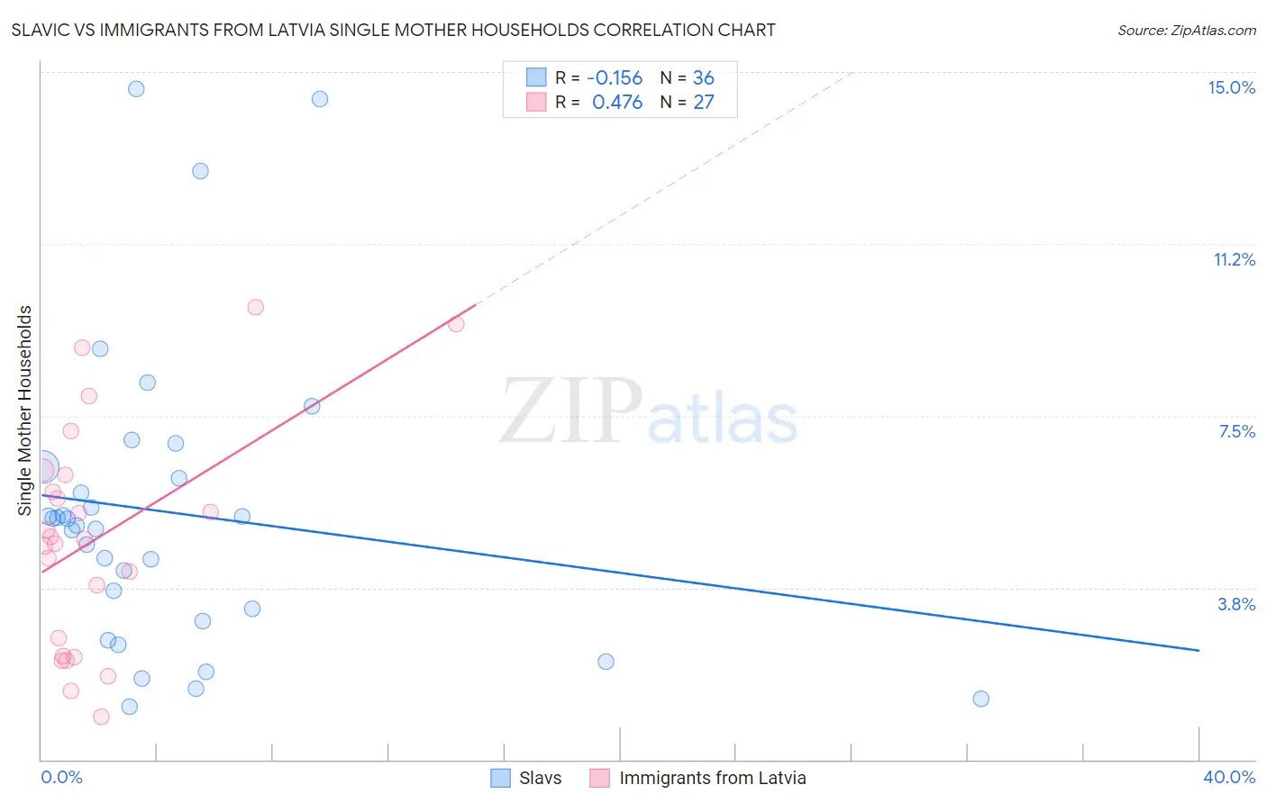 Slavic vs Immigrants from Latvia Single Mother Households