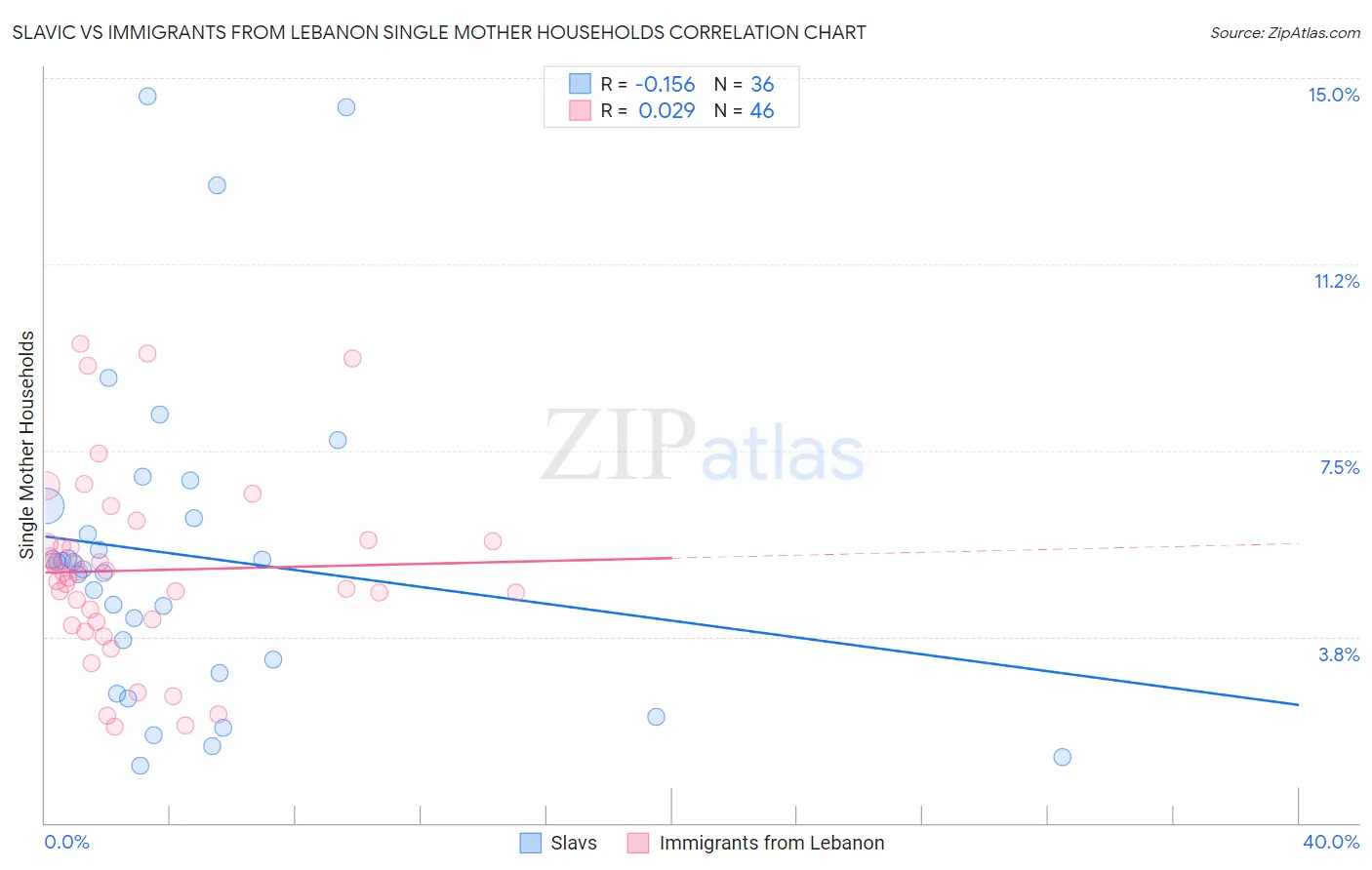 Slavic vs Immigrants from Lebanon Single Mother Households