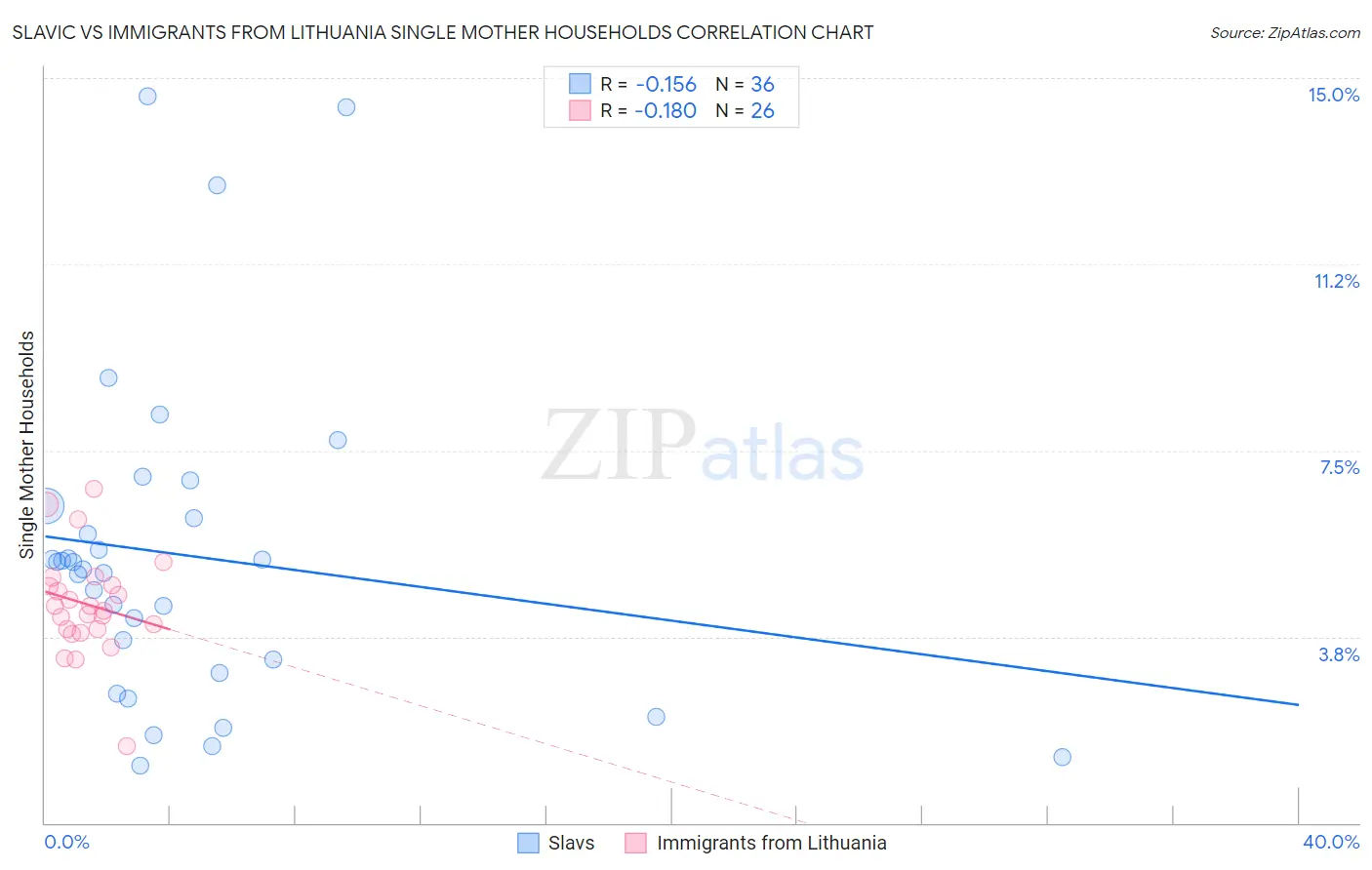 Slavic vs Immigrants from Lithuania Single Mother Households
