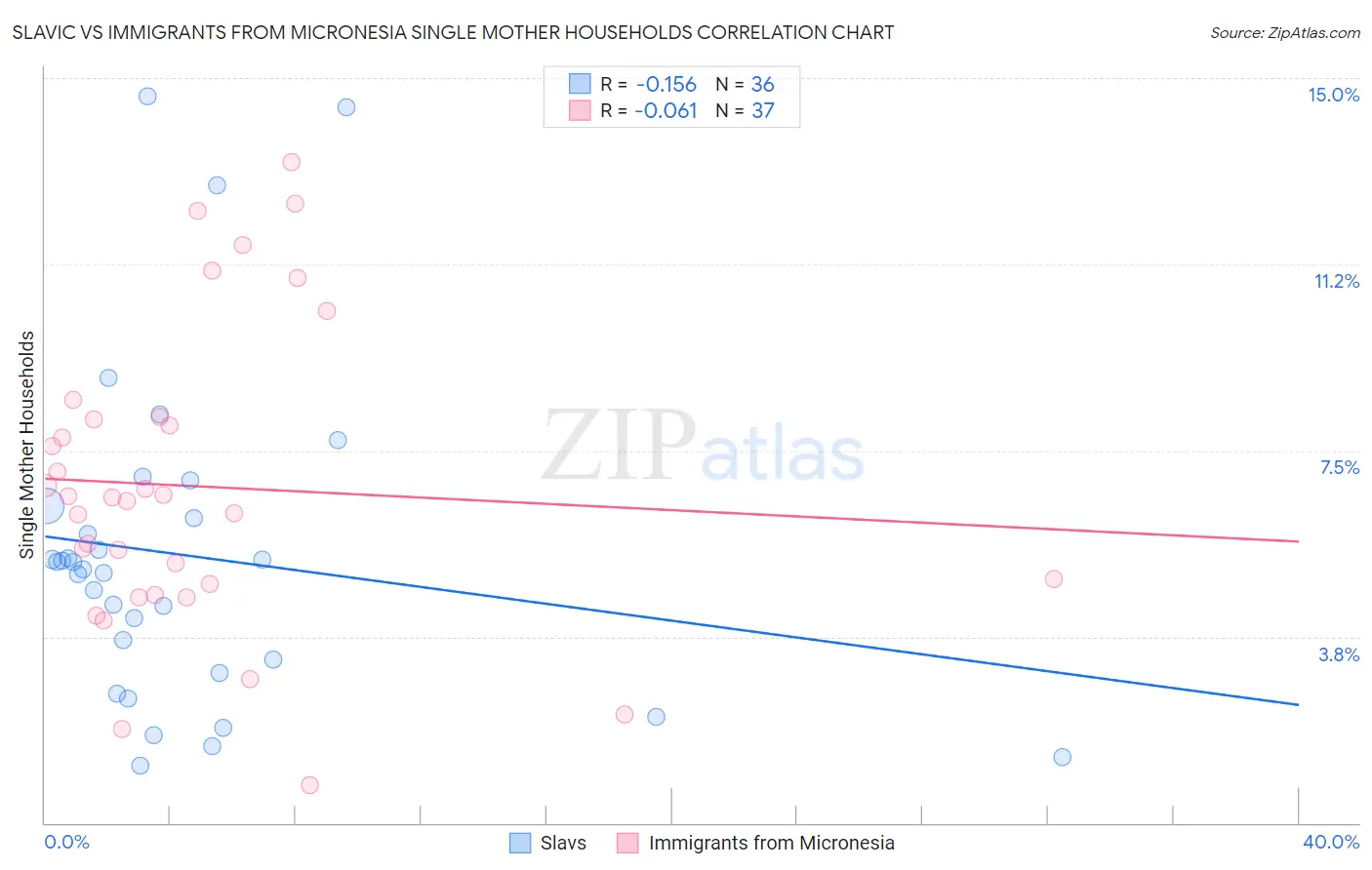 Slavic vs Immigrants from Micronesia Single Mother Households