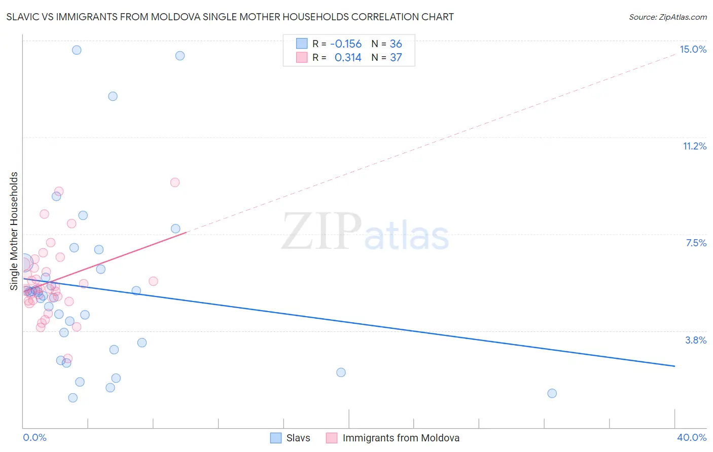 Slavic vs Immigrants from Moldova Single Mother Households