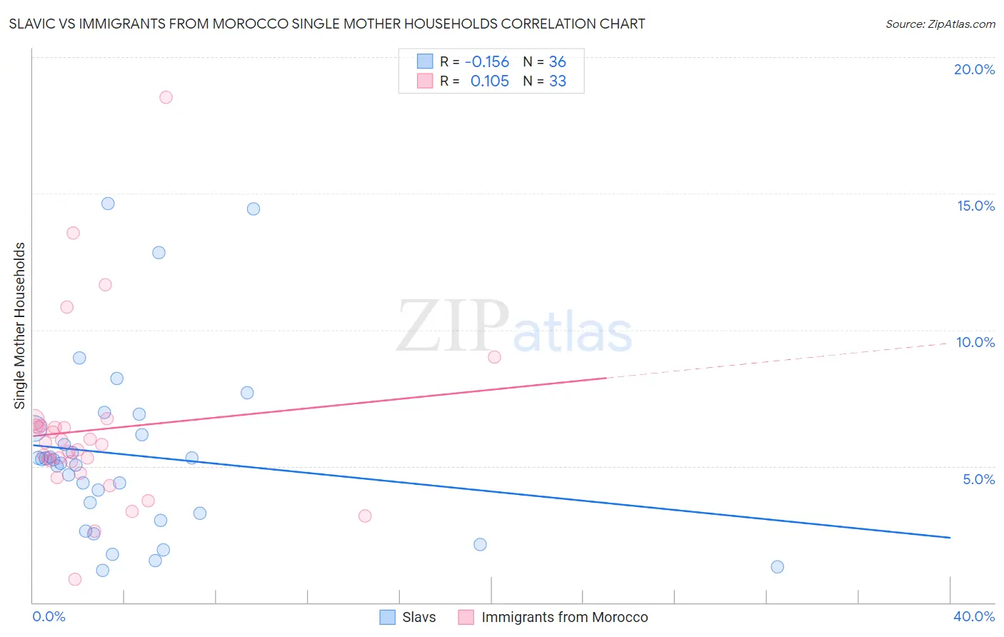 Slavic vs Immigrants from Morocco Single Mother Households