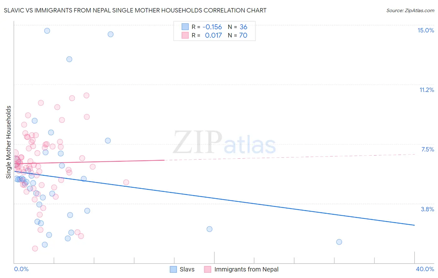 Slavic vs Immigrants from Nepal Single Mother Households