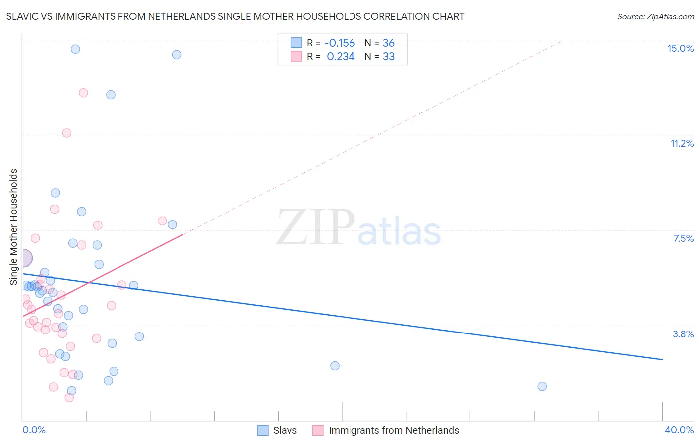Slavic vs Immigrants from Netherlands Single Mother Households