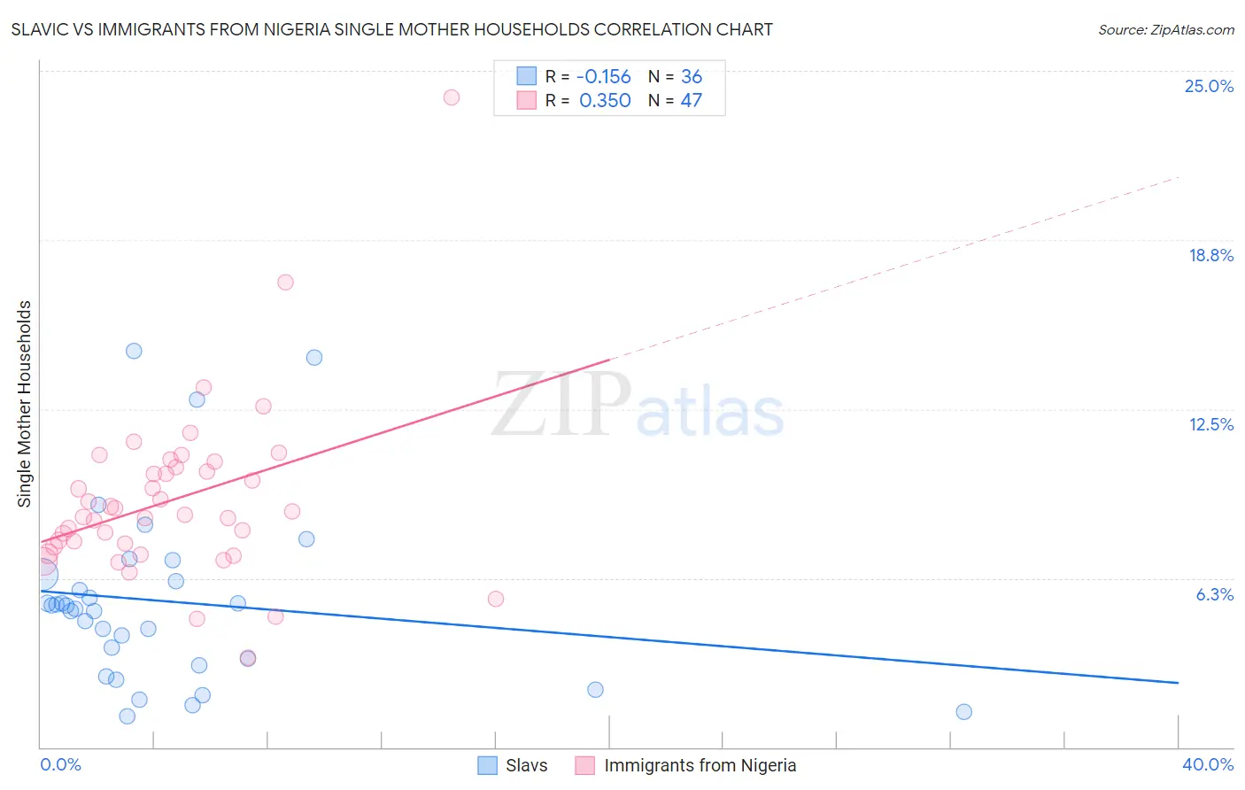 Slavic vs Immigrants from Nigeria Single Mother Households