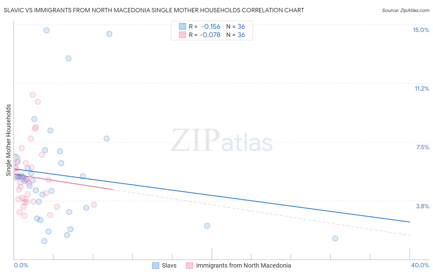 Slavic vs Immigrants from North Macedonia Single Mother Households