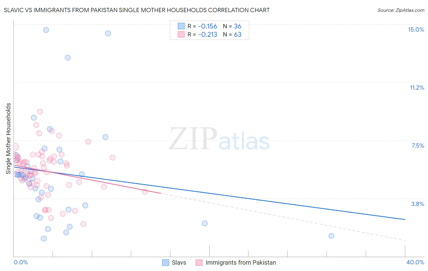Slavic vs Immigrants from Pakistan Single Mother Households