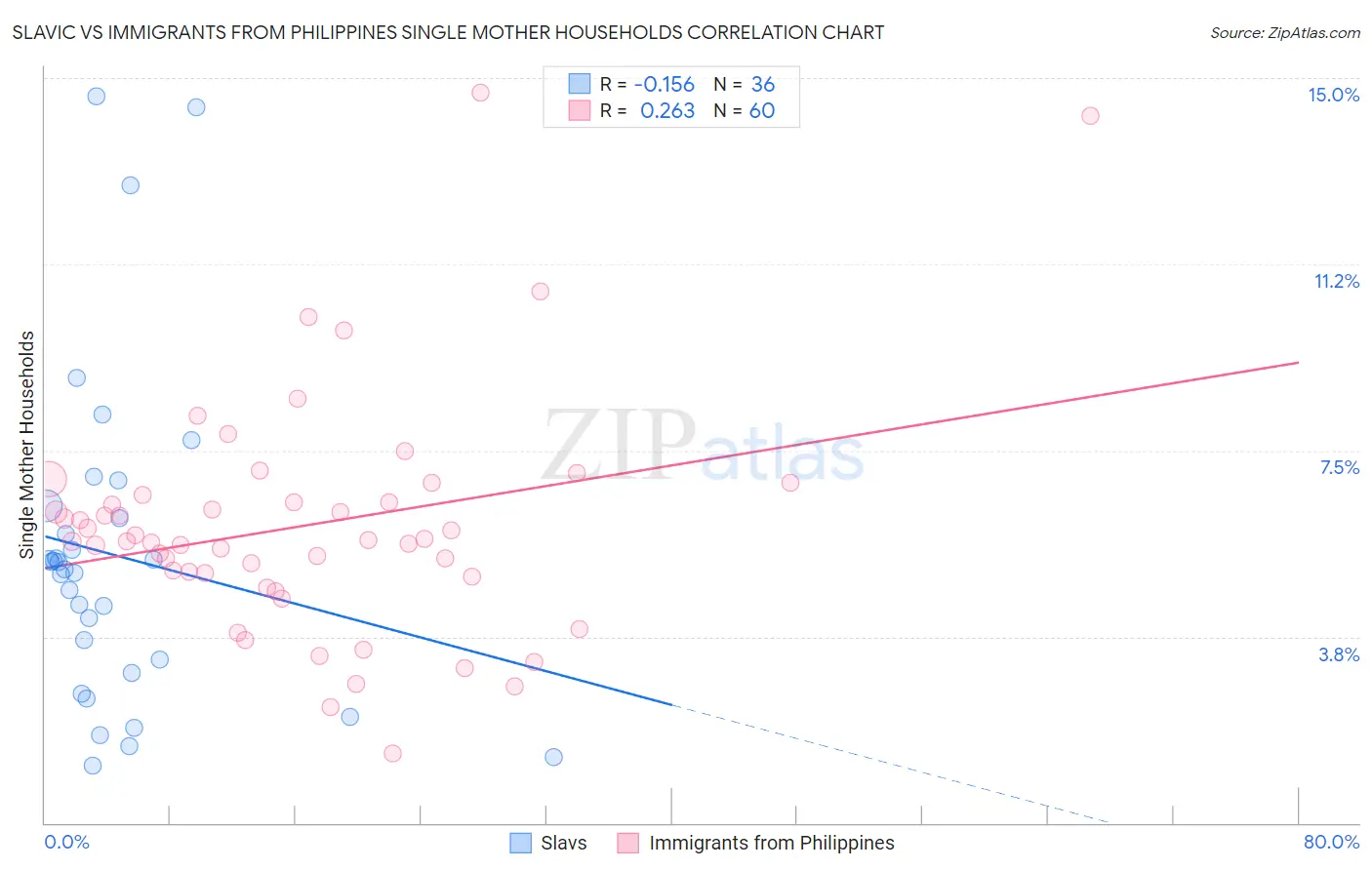 Slavic vs Immigrants from Philippines Single Mother Households