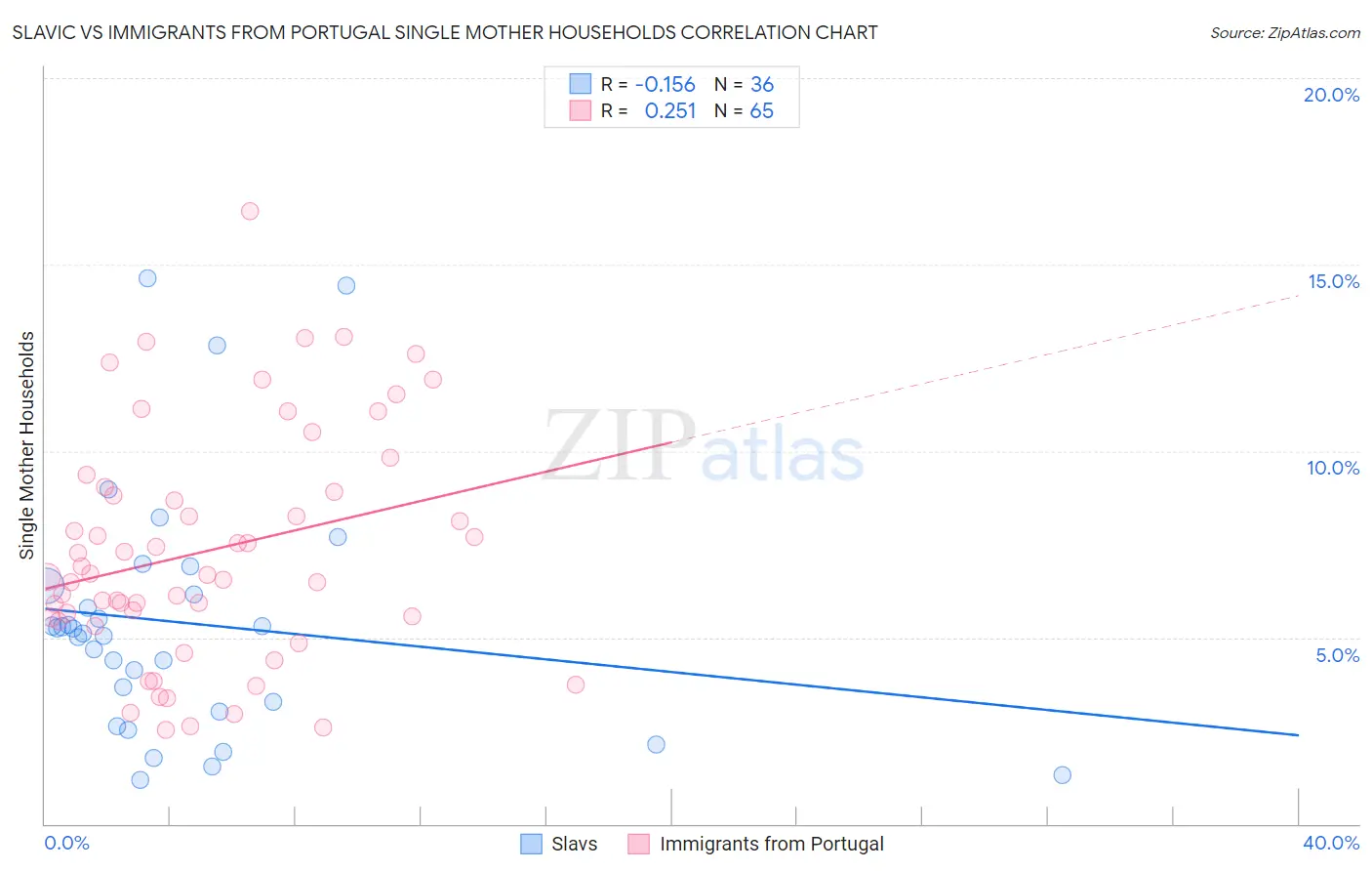 Slavic vs Immigrants from Portugal Single Mother Households