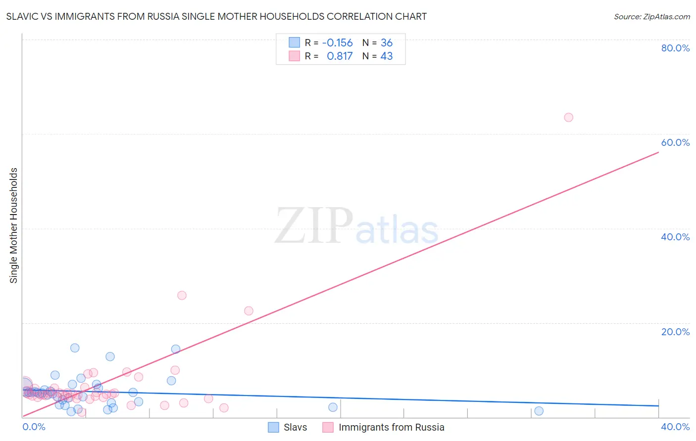 Slavic vs Immigrants from Russia Single Mother Households