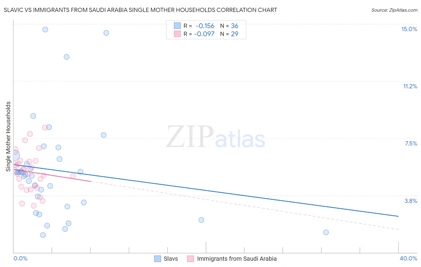 Slavic vs Immigrants from Saudi Arabia Single Mother Households