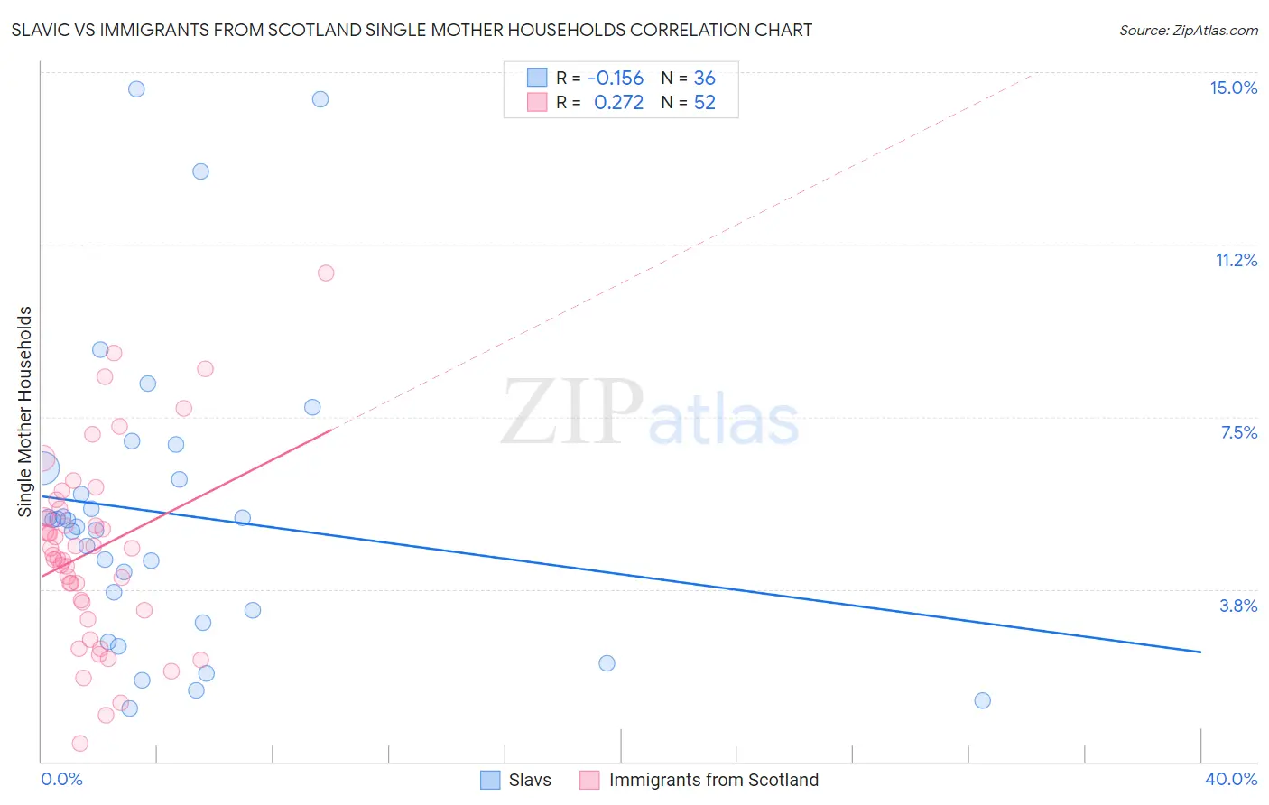Slavic vs Immigrants from Scotland Single Mother Households
