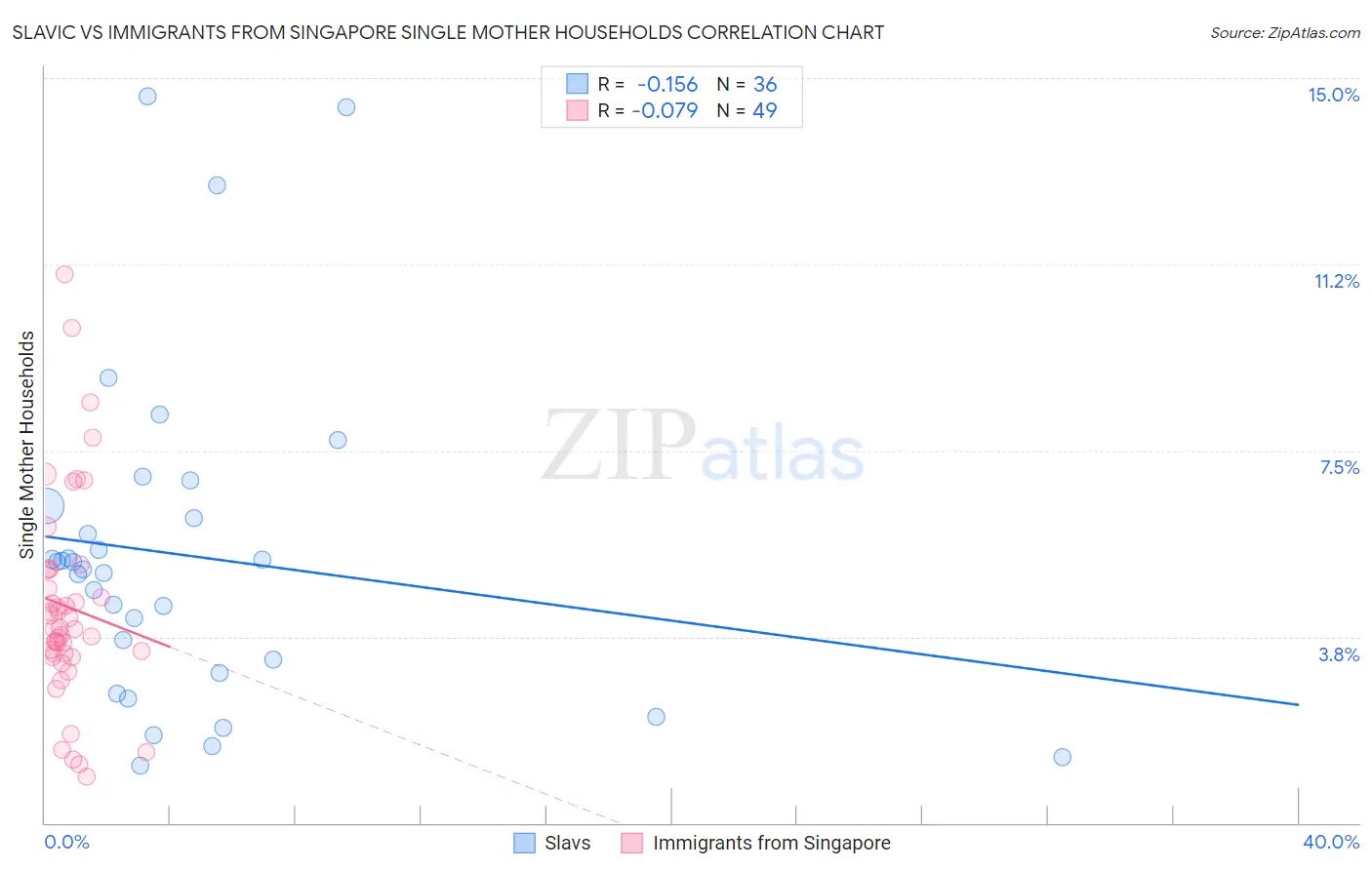 Slavic vs Immigrants from Singapore Single Mother Households
