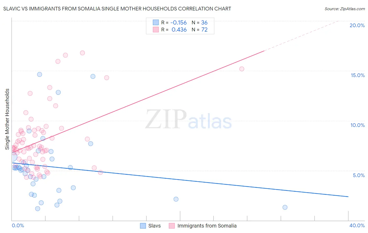 Slavic vs Immigrants from Somalia Single Mother Households
