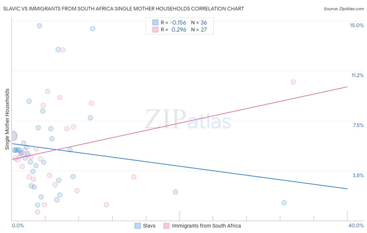 Slavic vs Immigrants from South Africa Single Mother Households