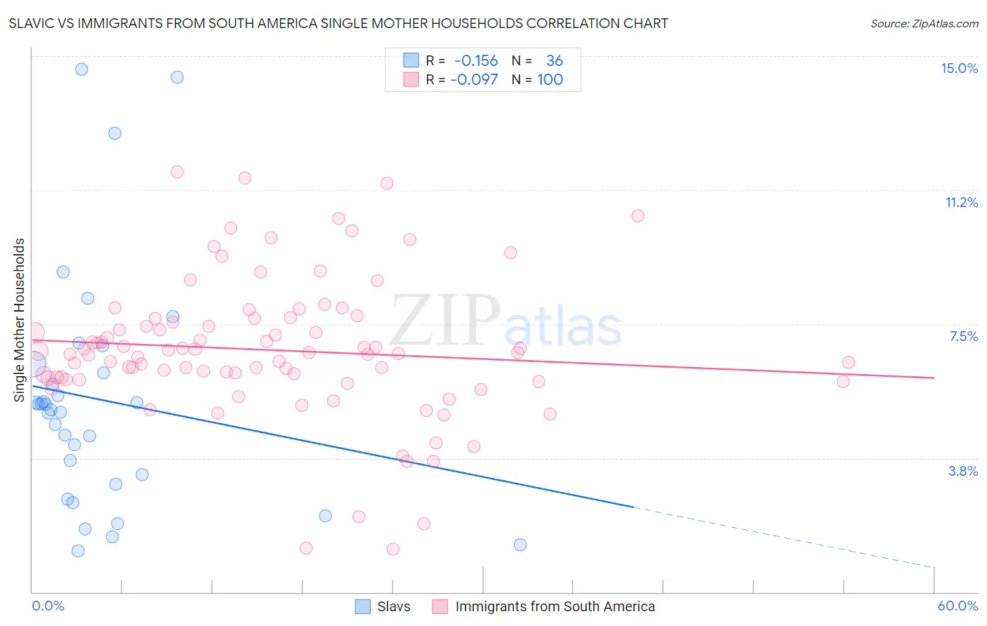 Slavic vs Immigrants from South America Single Mother Households
