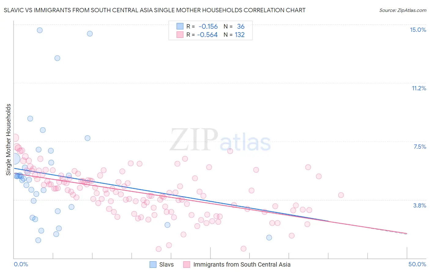 Slavic vs Immigrants from South Central Asia Single Mother Households