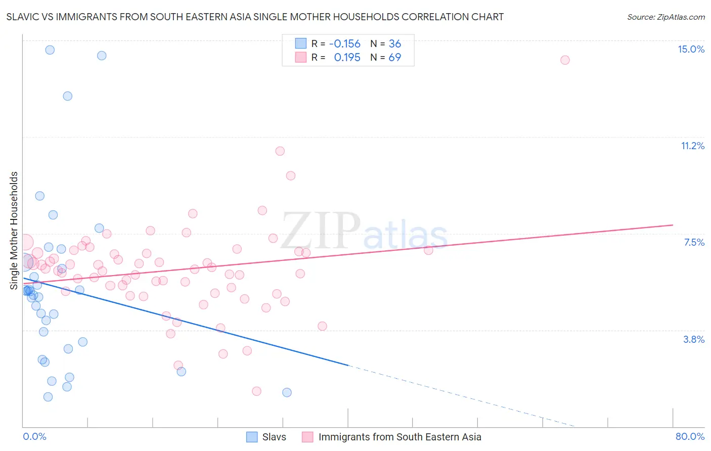 Slavic vs Immigrants from South Eastern Asia Single Mother Households