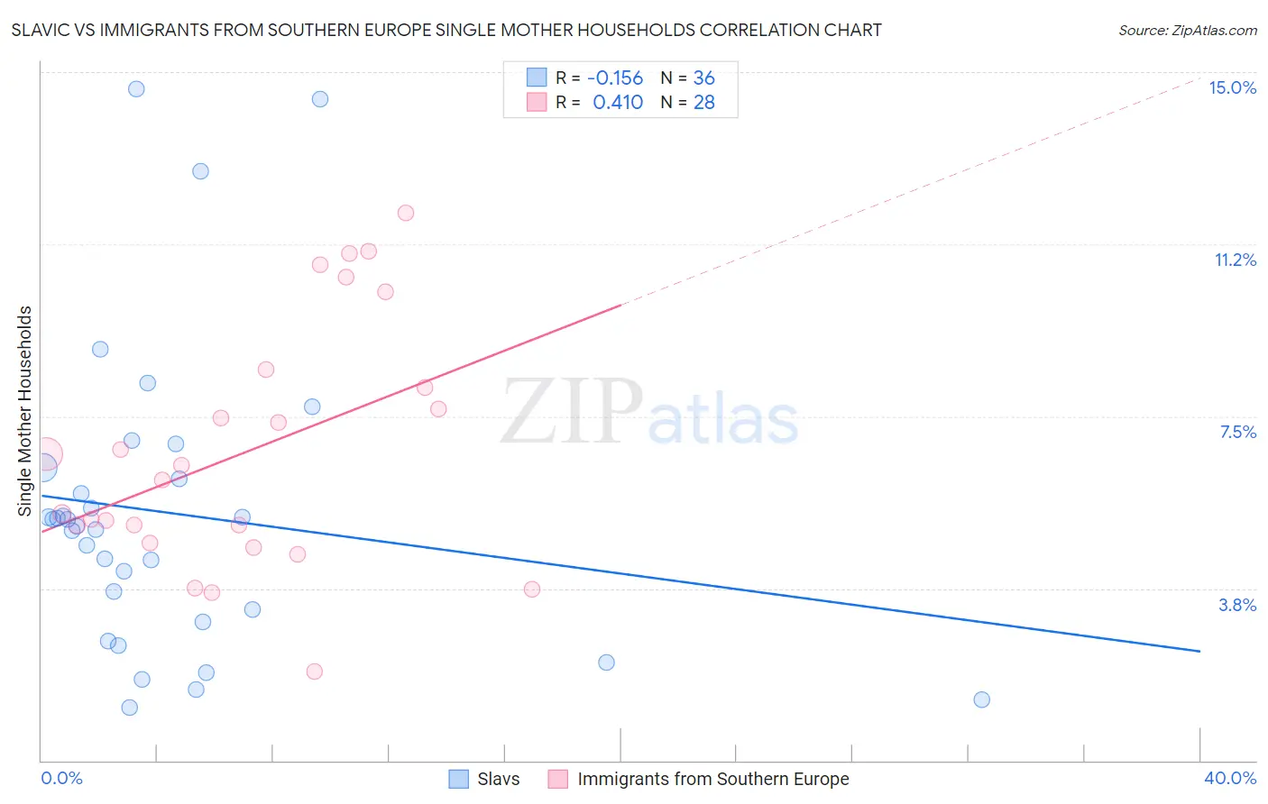 Slavic vs Immigrants from Southern Europe Single Mother Households