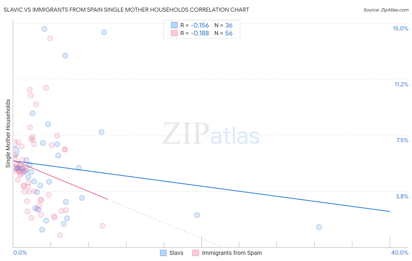 Slavic vs Immigrants from Spain Single Mother Households