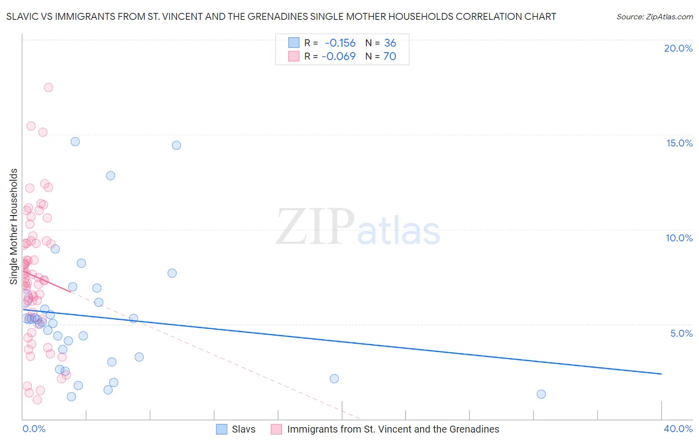 Slavic vs Immigrants from St. Vincent and the Grenadines Single Mother Households