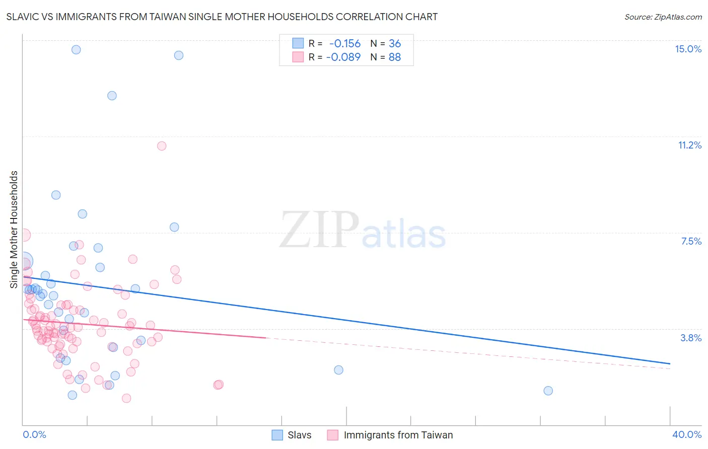 Slavic vs Immigrants from Taiwan Single Mother Households