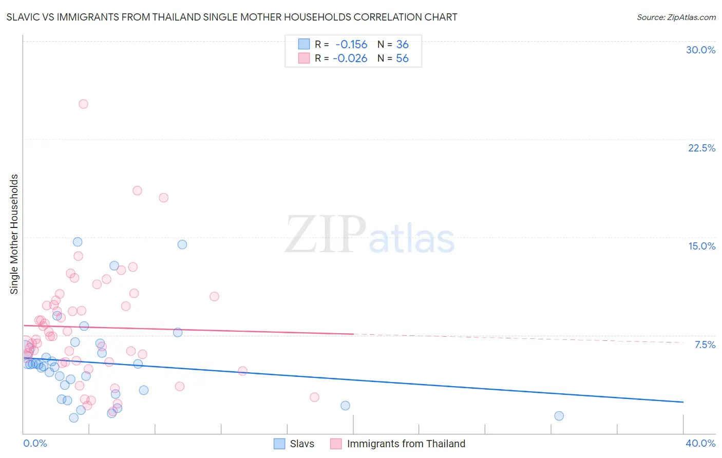 Slavic vs Immigrants from Thailand Single Mother Households