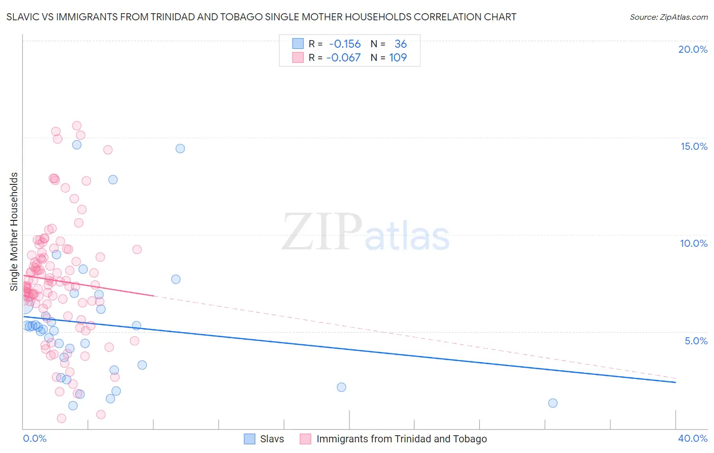 Slavic vs Immigrants from Trinidad and Tobago Single Mother Households