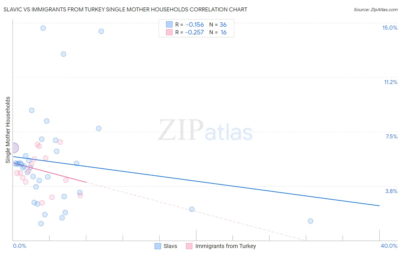 Slavic vs Immigrants from Turkey Single Mother Households