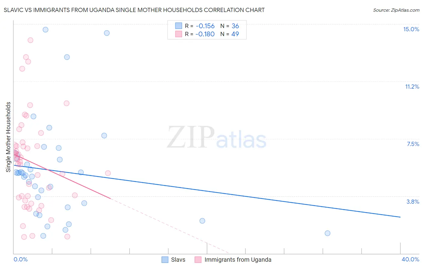 Slavic vs Immigrants from Uganda Single Mother Households