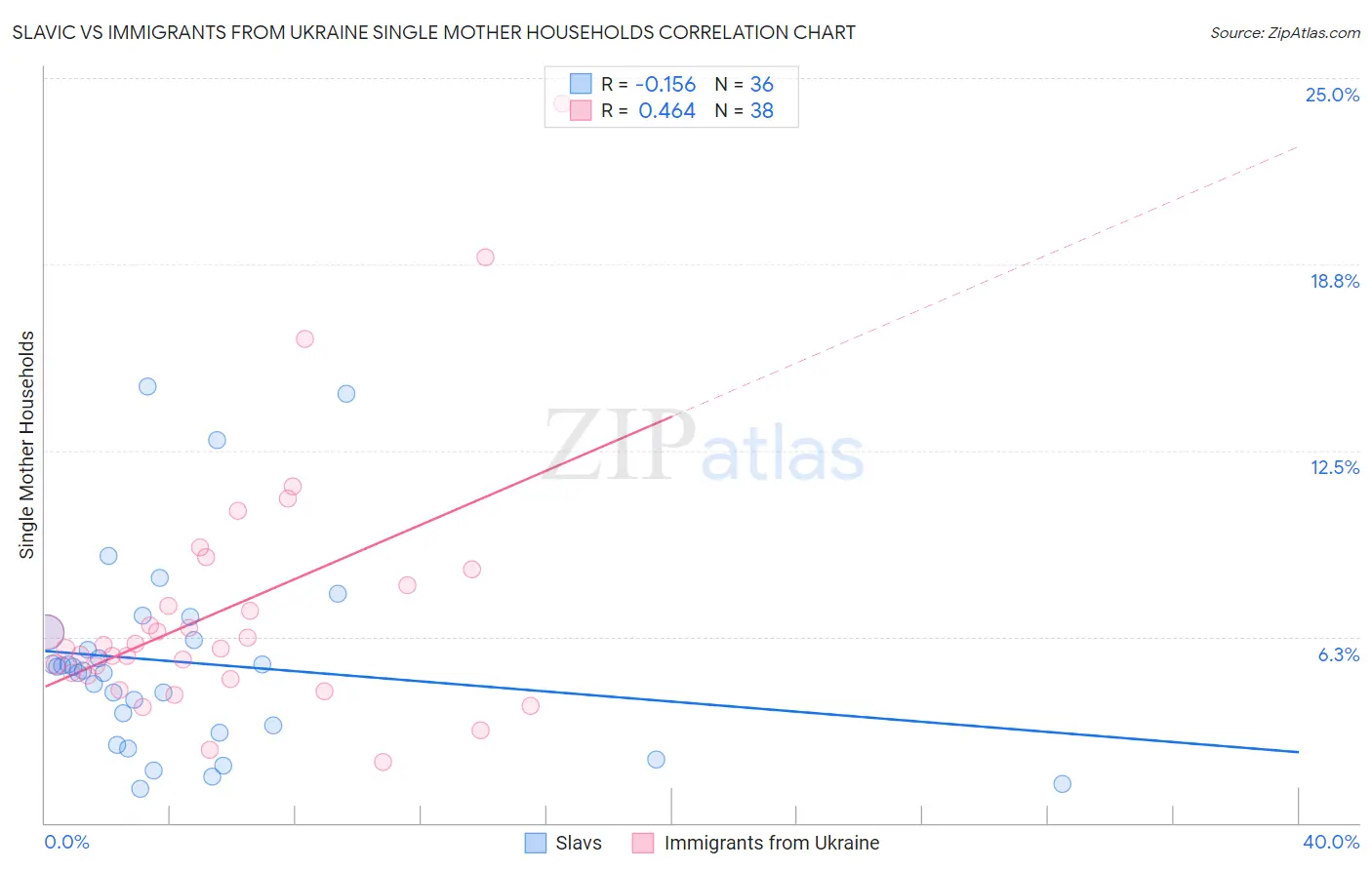 Slavic vs Immigrants from Ukraine Single Mother Households