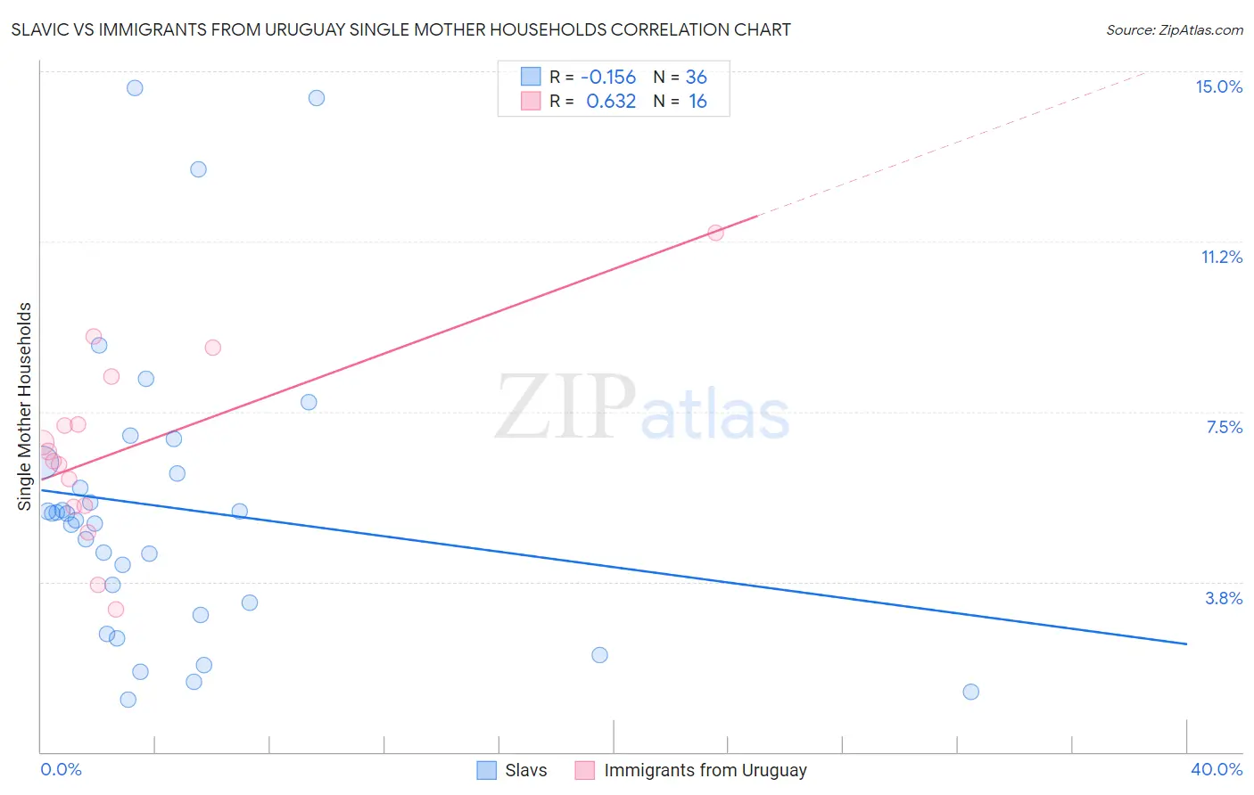 Slavic vs Immigrants from Uruguay Single Mother Households