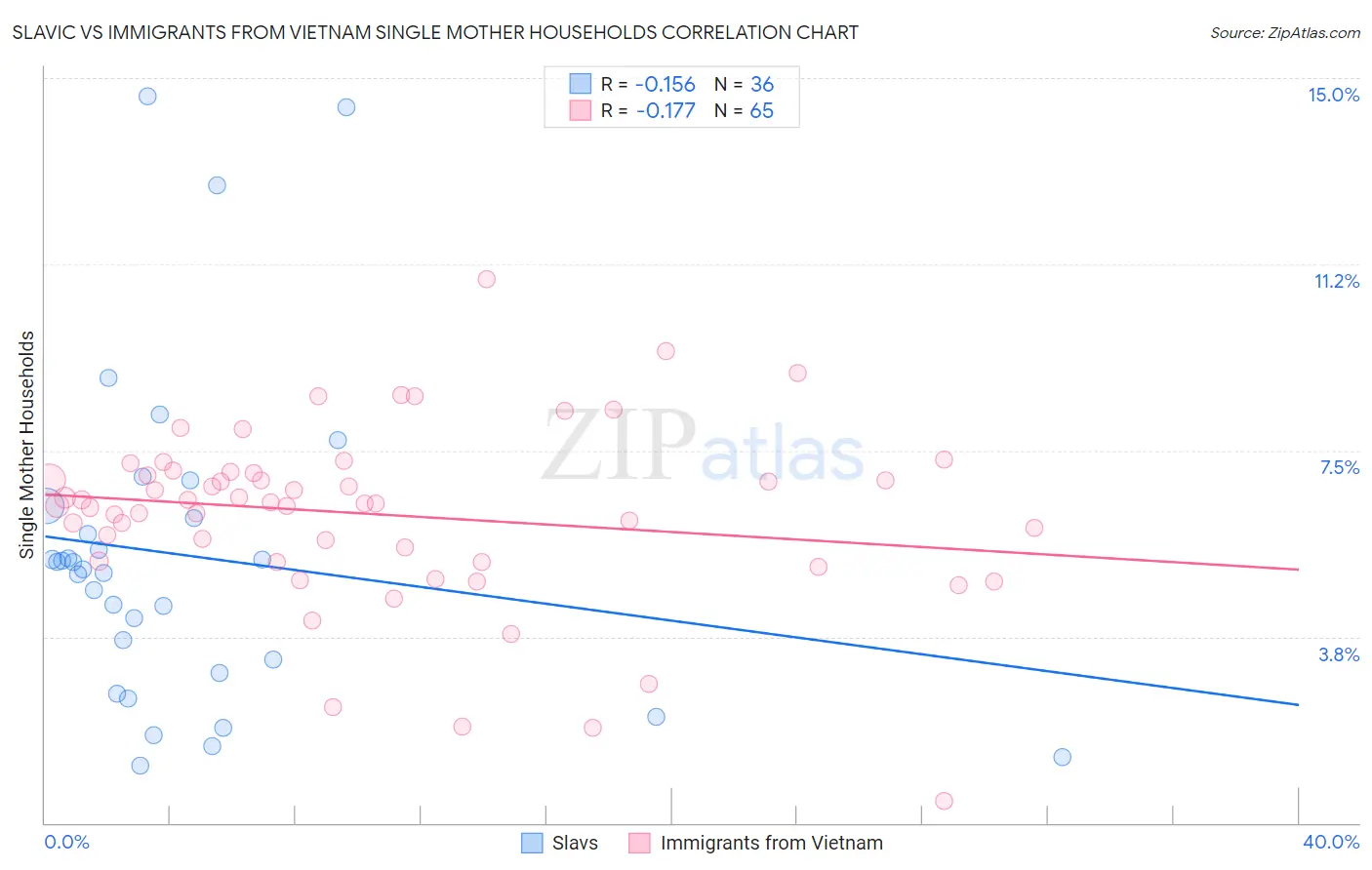 Slavic vs Immigrants from Vietnam Single Mother Households