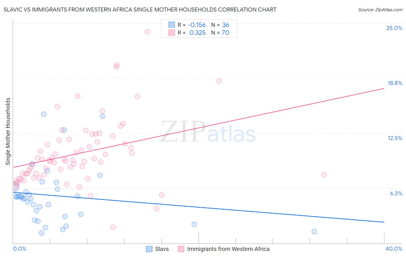 Slavic vs Immigrants from Western Africa Single Mother Households