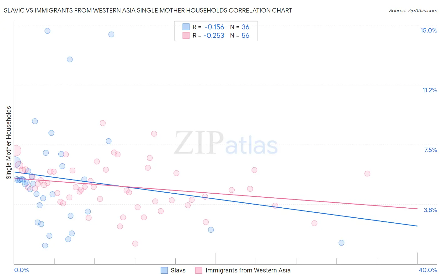 Slavic vs Immigrants from Western Asia Single Mother Households