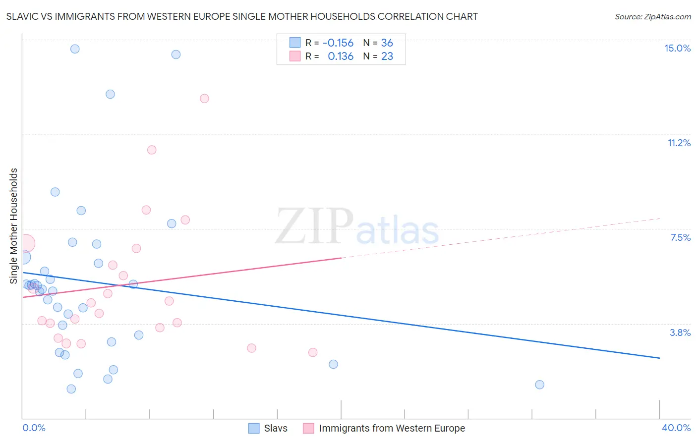Slavic vs Immigrants from Western Europe Single Mother Households