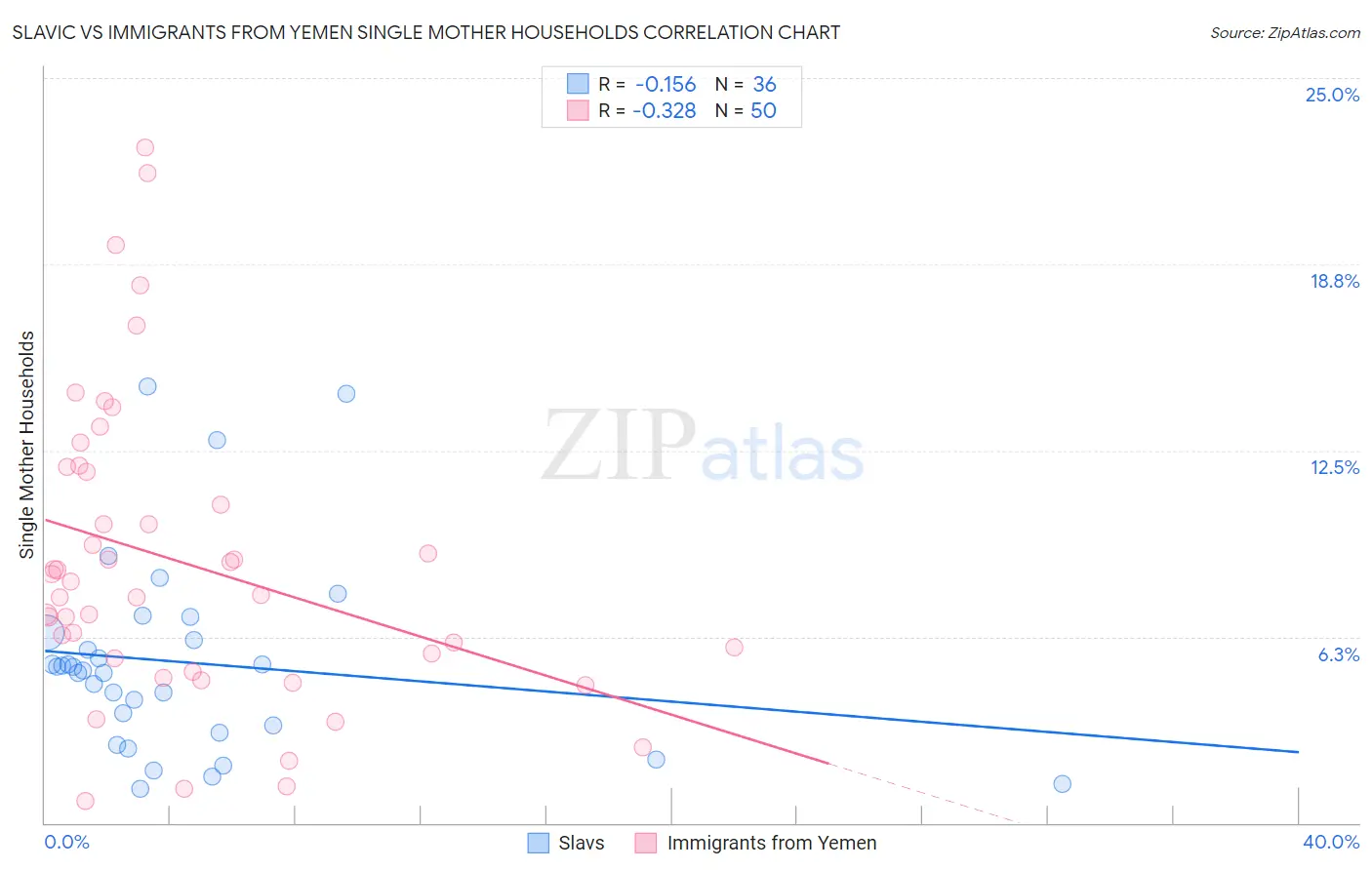 Slavic vs Immigrants from Yemen Single Mother Households