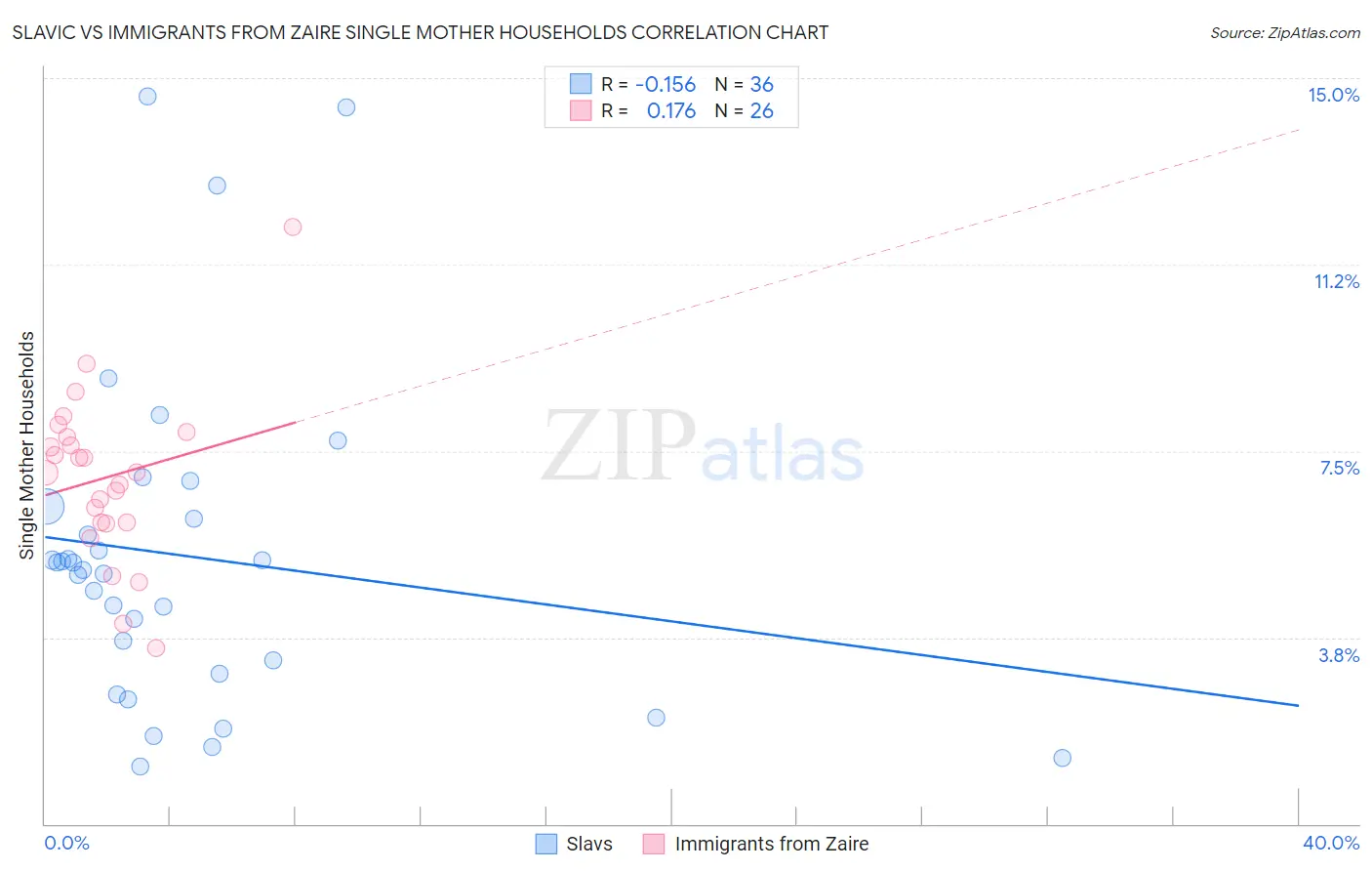 Slavic vs Immigrants from Zaire Single Mother Households
