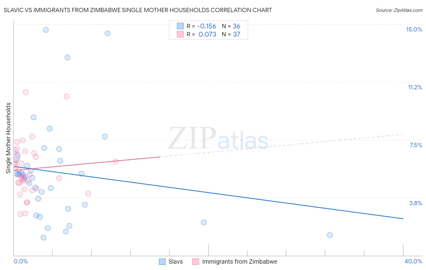 Slavic vs Immigrants from Zimbabwe Single Mother Households