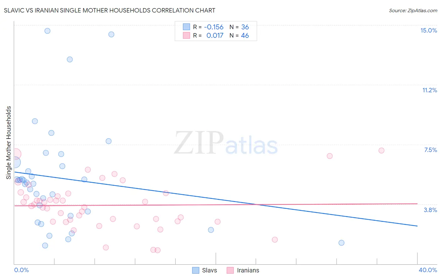 Slavic vs Iranian Single Mother Households