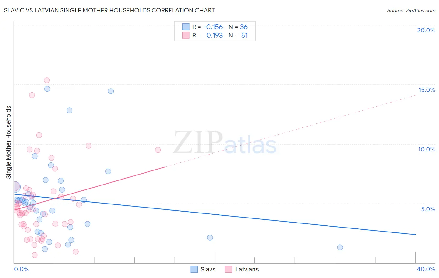Slavic vs Latvian Single Mother Households