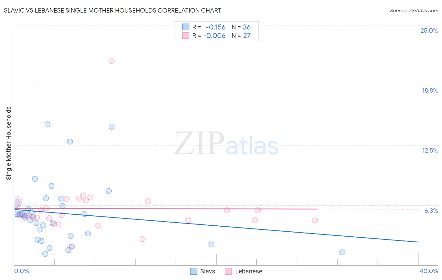 Slavic vs Lebanese Single Mother Households