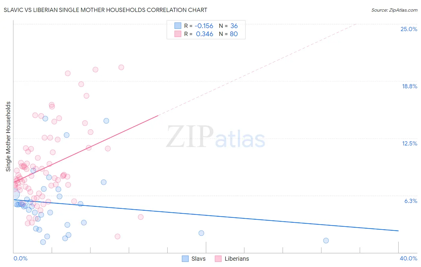 Slavic vs Liberian Single Mother Households