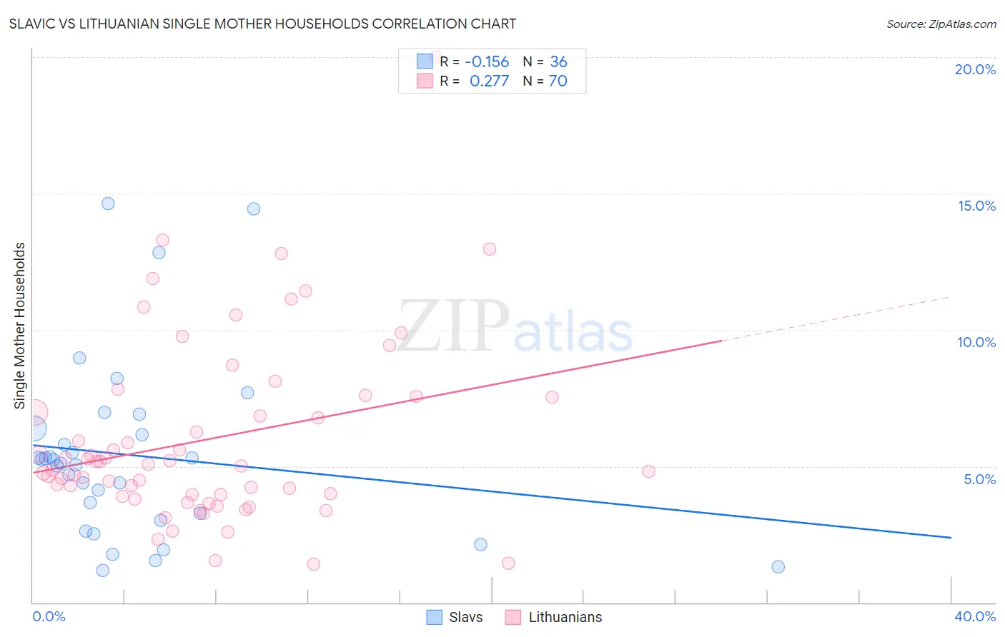 Slavic vs Lithuanian Single Mother Households