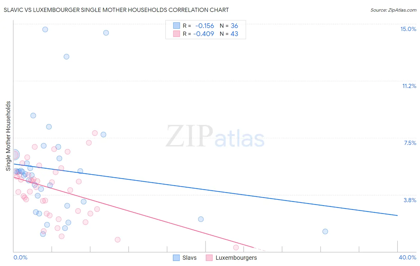 Slavic vs Luxembourger Single Mother Households