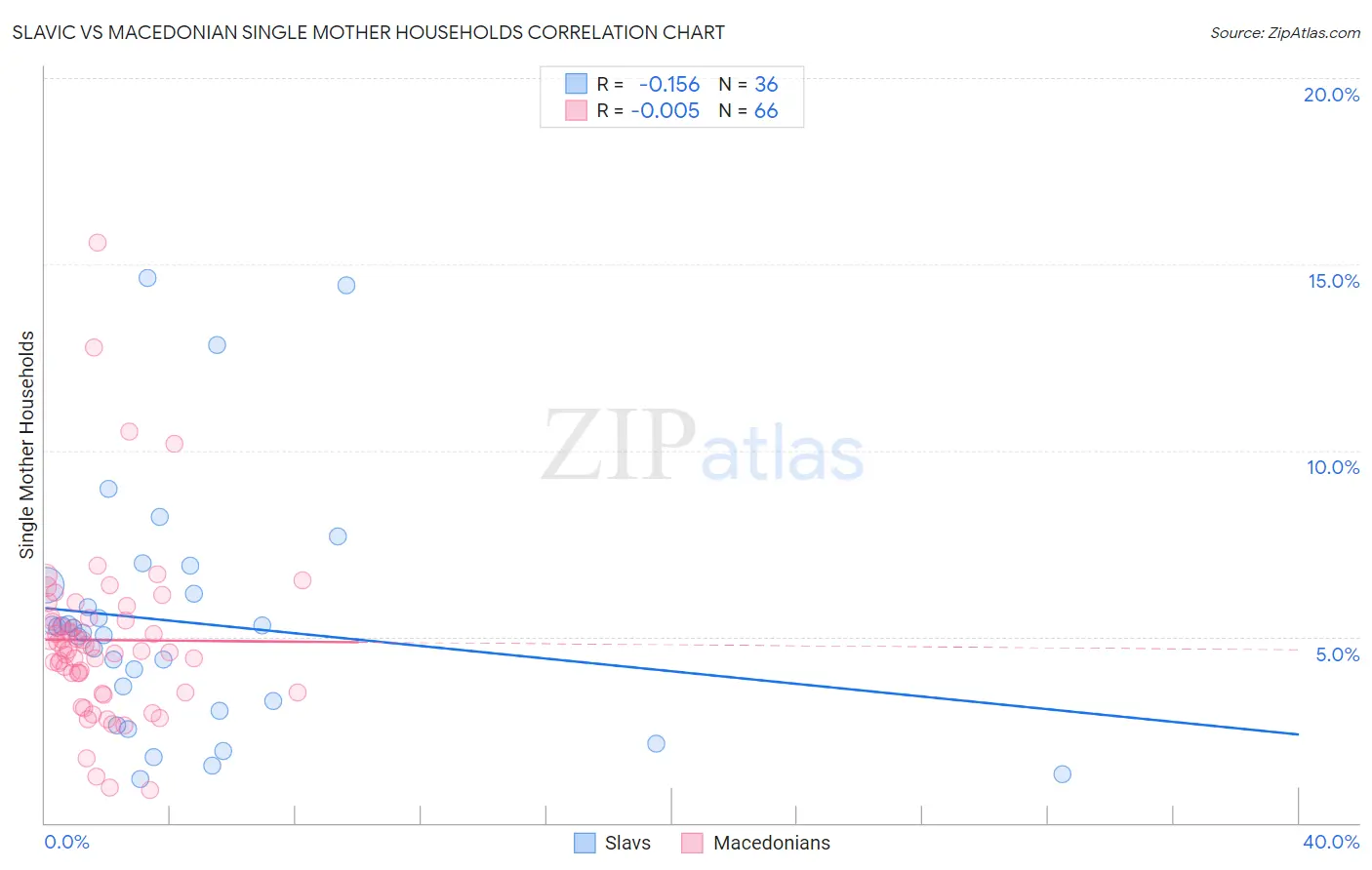 Slavic vs Macedonian Single Mother Households