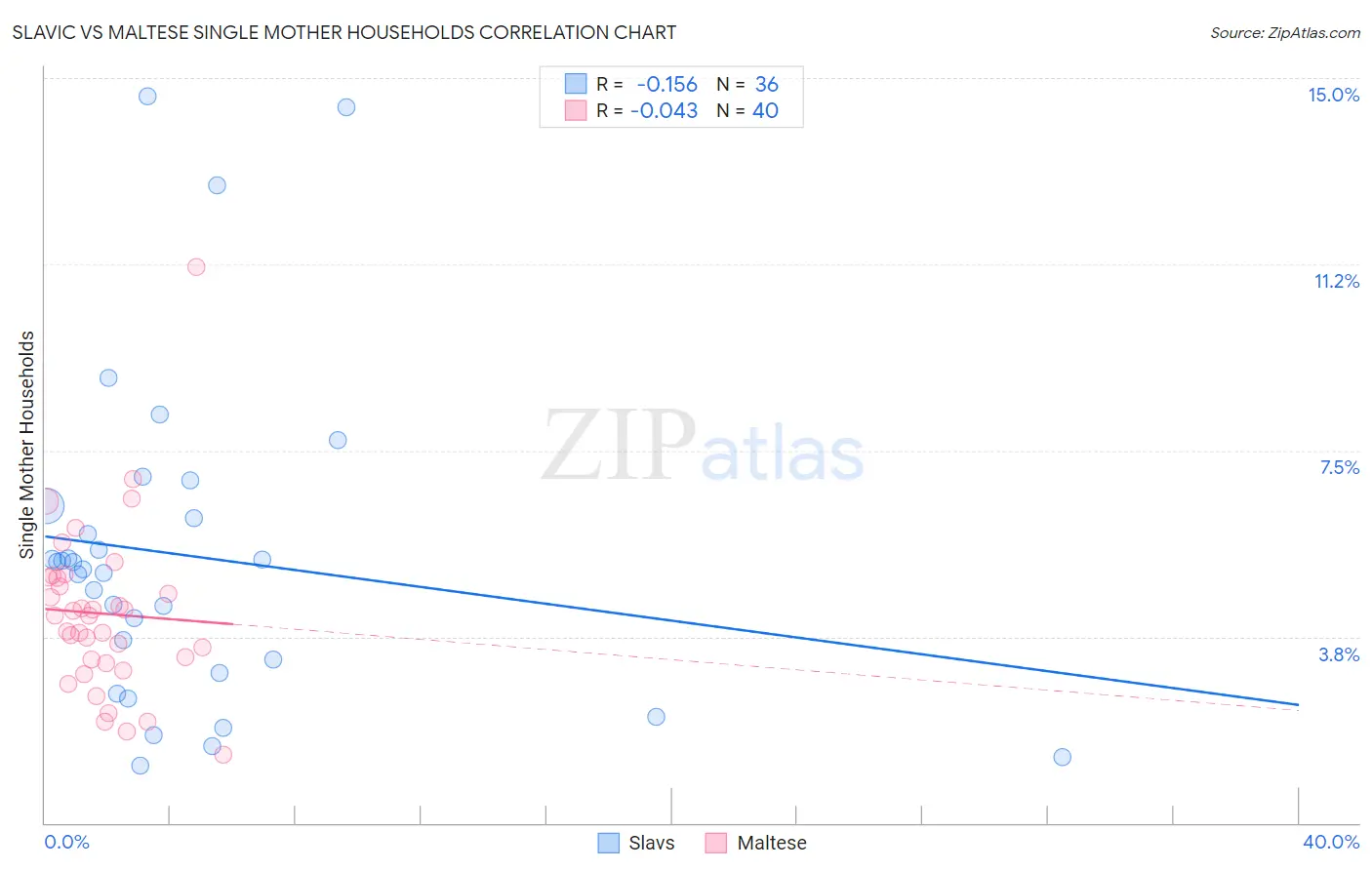 Slavic vs Maltese Single Mother Households
