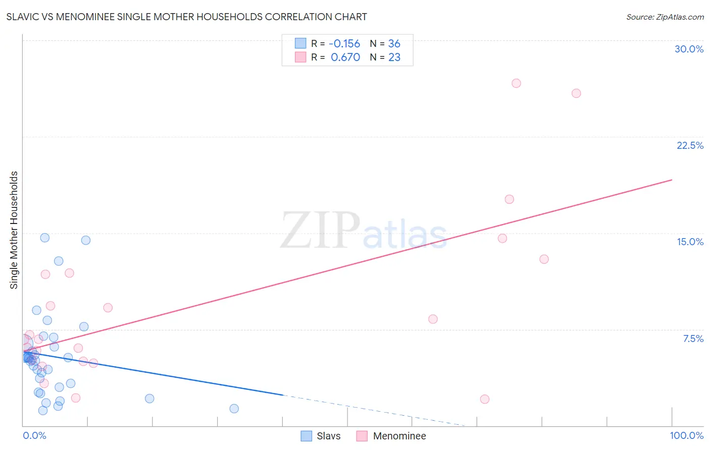 Slavic vs Menominee Single Mother Households