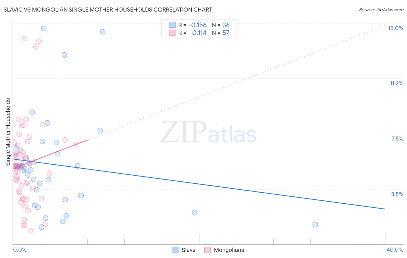 Slavic vs Mongolian Single Mother Households